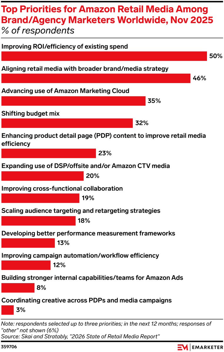 EMARKETER tweet media