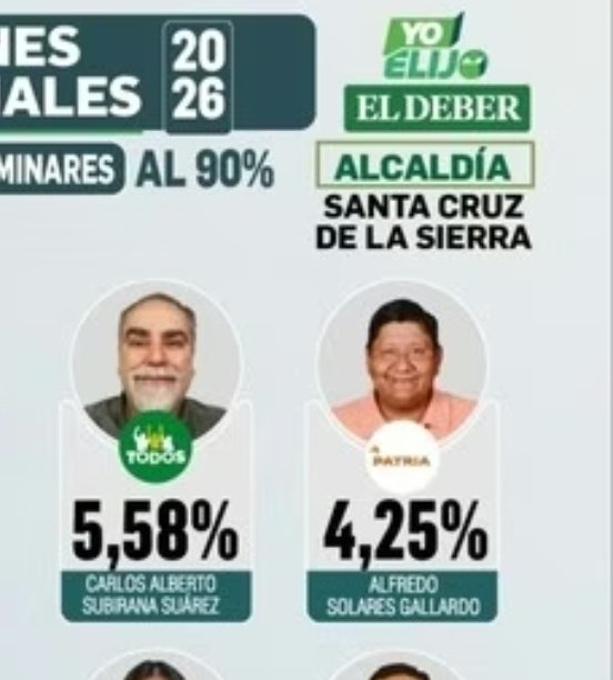 VallejosArana's tweet photo. Oigan no puedo creer que existan aún tantos #masistas en #SantaCruz. https://t.co/YGqyGQshxg