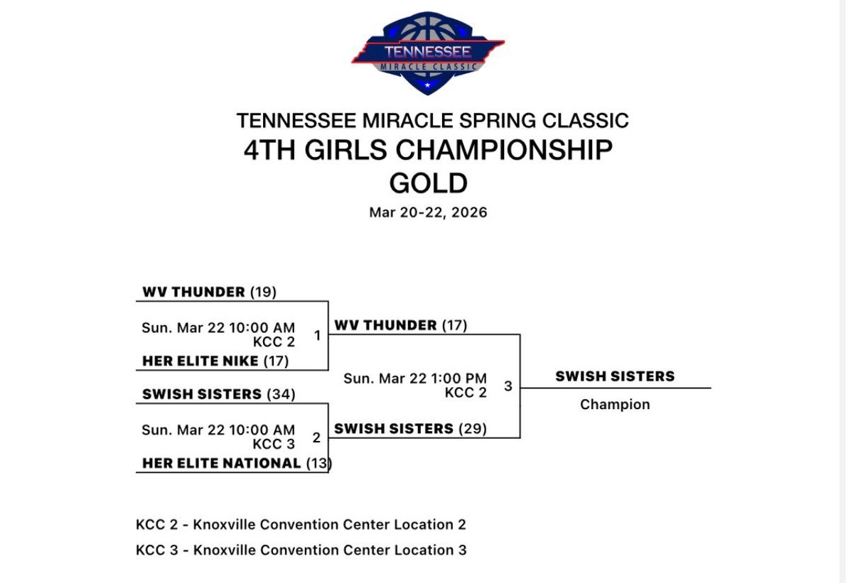 ImaniNichols34's tweet image. Played this weekend with Swish Sisters….🏀left Gold Bracket Champs🏆‼️ Back to the grind… #classof2034 #tunnelvision 🐺