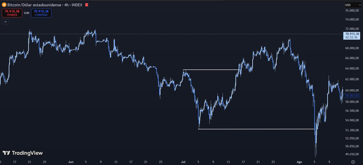 Cryptofisherr's tweet photo. Ando en el mundo perdido en un sueño, siempre le hago caso a mi corazón y aunque no tenga en los bolsillos un peso, elegiste a este soñador $BTCUSD https://t.co/nj5H9SHM0Q