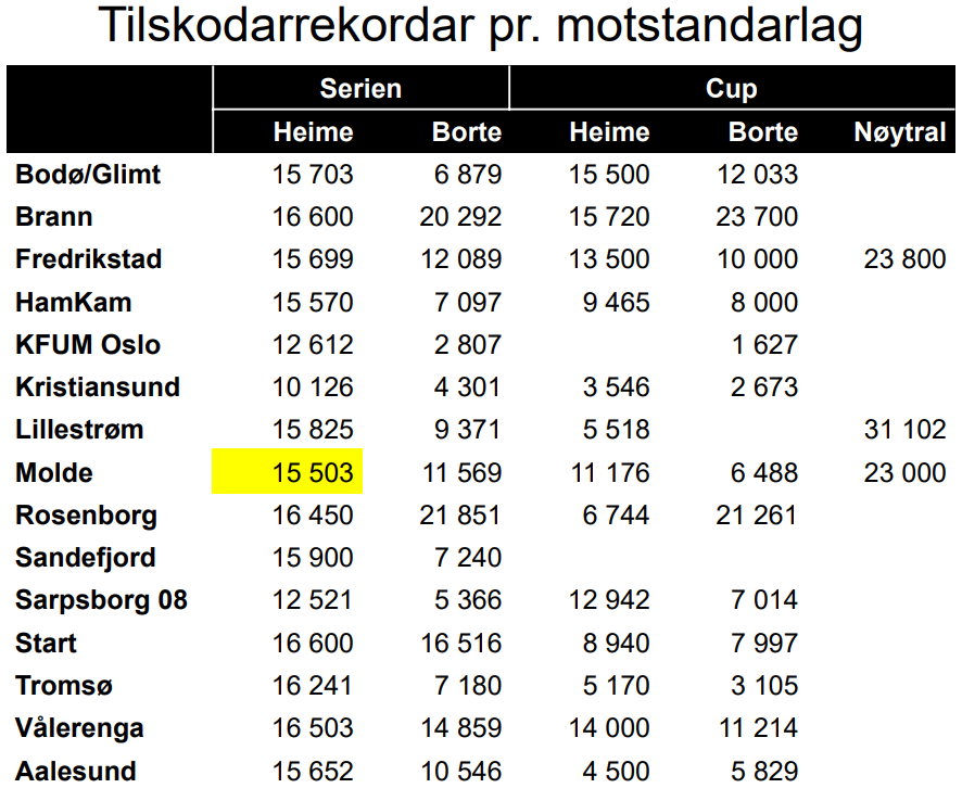 Vikingstatistikk tweet media