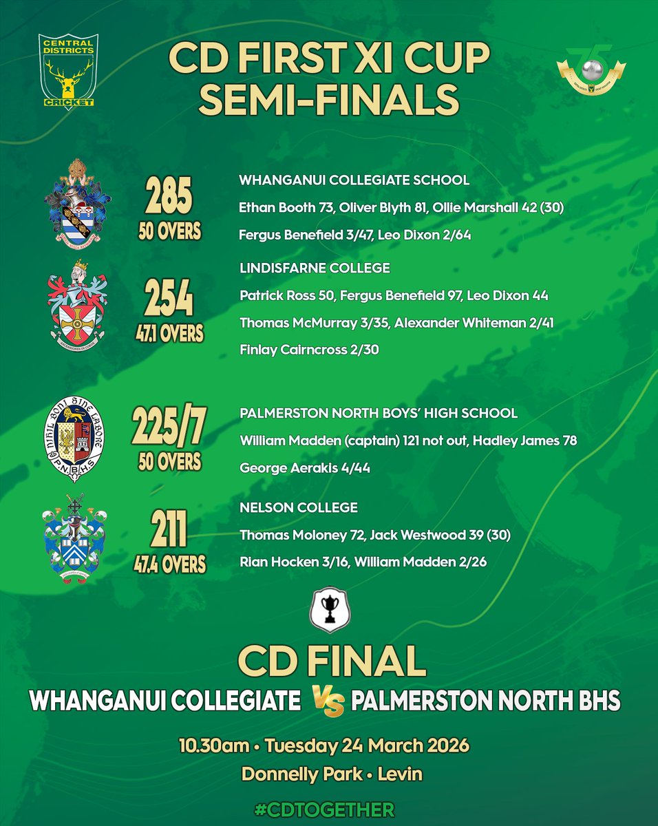 CDCricket's tweet photo. 𝐂𝐃 𝐅𝐈𝐑𝐒𝐓 𝐗𝐈 𝐂𝐔𝐏 𝐅𝐈𝐍𝐀𝐋𝐒 🏆 After yesterday's hotly contested Semi-Finals, Whanganui Collegiate plays Palmerston North Boys' High in today's 2026 CD Final at Donnelly Park, Levin • https://t.co/TFaJlqaz43 

🟩 #CDTOGETHER #FIRSTXICUP https://t.co/qxunXciLxh