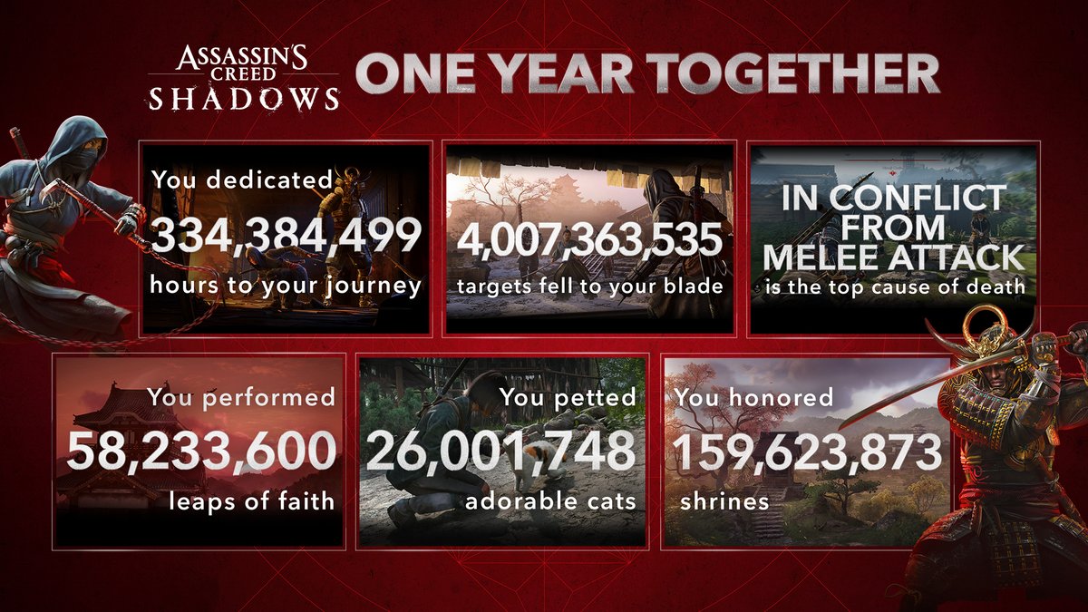 One year together 🔥
From countless hours played to millions of leaps of faith, kills, shrines honored, and adorable cats petted, this journey was written by you.

Thank you for walking the shadows with us ❤️