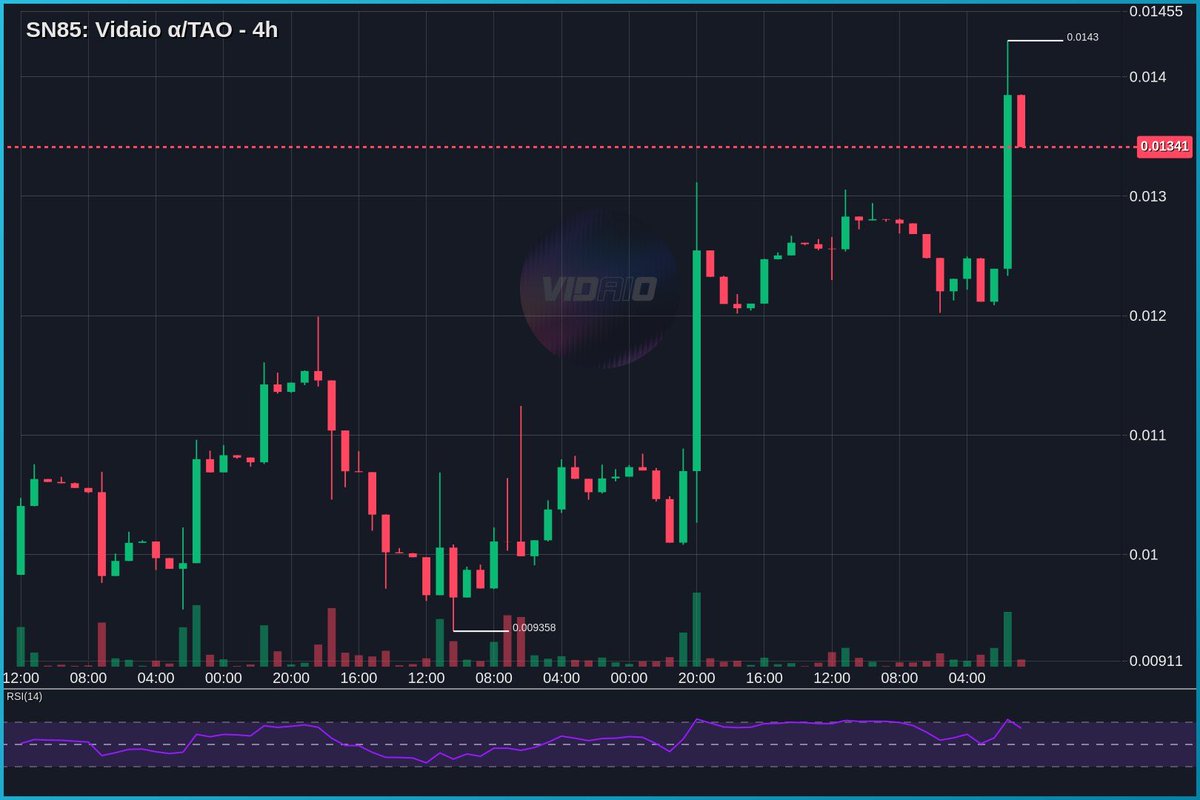 tseutseutao's tweet photo. $TAO #SN85 - And boom again 🥷 https://t.co/a8llxxKFo2