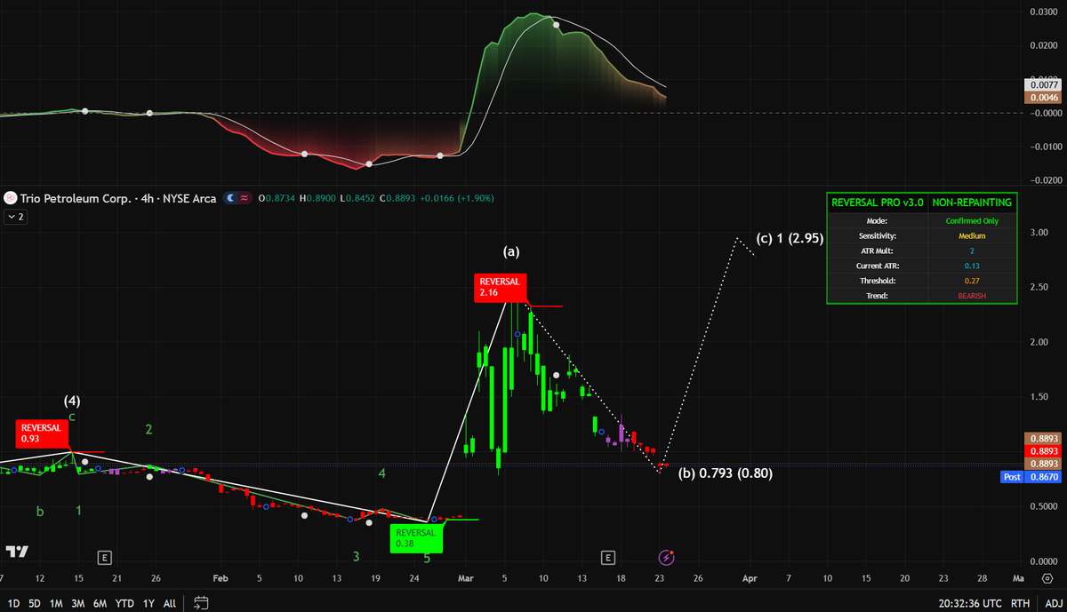 $TPET (Trio Petroleum Corp.) is currently putting on a masterclass in small-cap energy volatility. While the fundamental story of expanding the Mid Valley District assets in California is drawing in "dip buyers," the 4-hour technical structure suggests that retail is once again