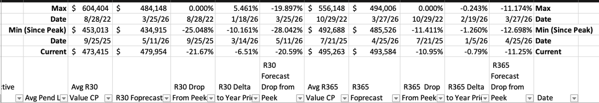 HousingRpt's tweet photo. Forward View (Next ~45 Days) — New Construction Values

Both timeframes are aligned → slightly lower

• R30 Forecast: ~-20.6% from peak
• R365 Forecast: ~-11.25% from peak
More importantly:
👉 Both are trending down vs current levels

What this tells us
This removes the noise of short-term volatility and shows:

• The recent bounce is not expected to hold
• Pricing pressure is still working through the system
• Both short-term and long-term models are pointing in the same direction

Interpretation

This is a continuation signal, not a turning point:
• Not accelerating downward
• But also not stabilizing yet
👉 Just a controlled, ongoing softening

Key Insight

When both:

Short-term (R30) and
Long-term (R365)

are forecasting lower at the same time…

👉 The market is still in adjustment mode, not transition.

Bottom Line

Over the next ~45 days, new construction values are expected to drift slightly lower.
No sharp move — just continued pressure at the margin.