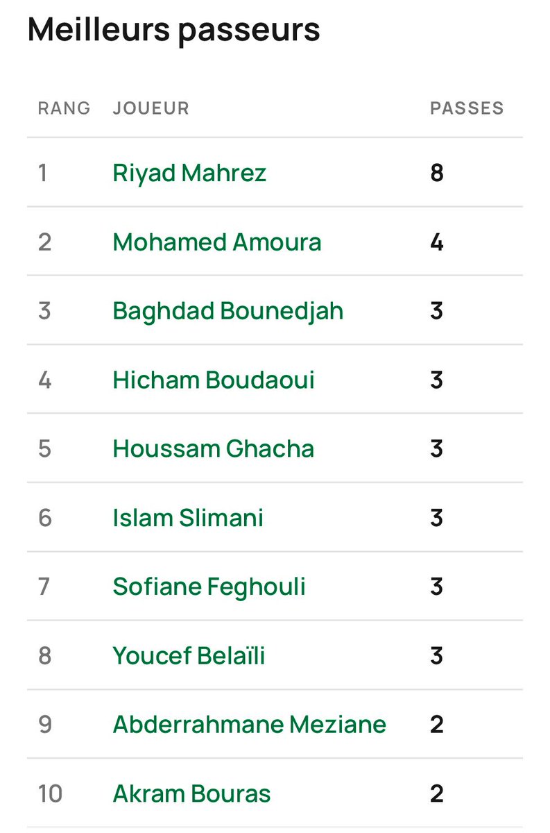 Les meilleurs passeurs de l’équipe nationale d’Algérie 🇩🇿🎯