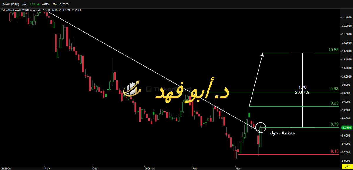 Tech_Abo_Fahd's tweet photo. التصنيع(2060)
🔵سعر الدخول 8.79
🟢هدف النموذج 10.55
🟡نسبة الصعود المتوقعة(+20%)
🔴وقف الخسارة 8.15

#تاسي #أرامكو #السعودي_الألماني_الصحية #السوق_السعودى #السوق_المالية #كيمانول #كيان_السعودية #سبكيم #معادن #الراجحي #التأمين #سابك #جبل_عمر #جاهز #سبكيم_العالمية #ينساب #النفط #الذهب #التصنيع #كيان_السعودية #بترو_رابغ