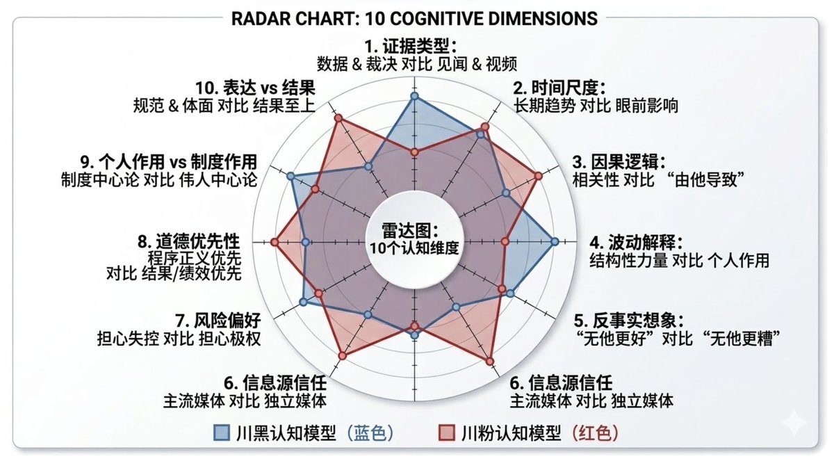jienafousa's tweet photo. 微光空间的小伙伴统计的川粉和川黑的10个维度分水岭的雷达图，分别是：证据类��，时间尺度，因果逻辑，波动解释，反向假设，信息源头，风险偏好，道德排序，作用机制 ，表达权重。
两方大脑的算法和逻辑截然相反，同样信息可以得出支撑各自原有信念的相反结论。所以识别川粉川黑，可参考此标准来辨识。 https://t.co/TmH58wTa4O
