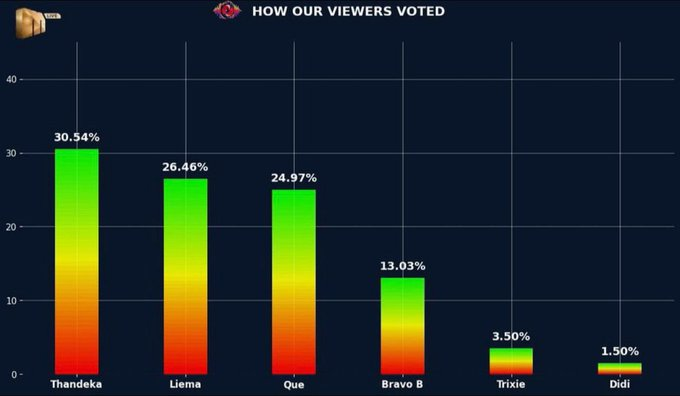 🎯😎

<a href="/BBMzansi/">Big Brother Mzansi</a> <a href="/DStv/">DStv</a> <a href="/MultiChoice/">MultiChoice</a> <a href="/Deloitte/">Deloitte</a>  shame on you all!
#BBMzansi #BBMzansiS6