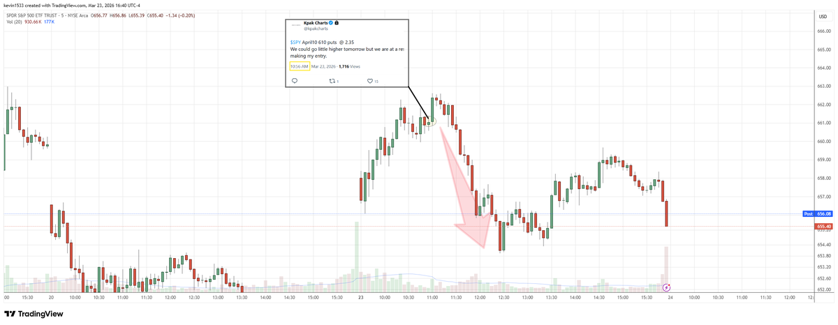 kpak82's tweet photo. $SPY puts alerted 30minutes before the dump. 
Pushed slightly higher after my alert so my members likely got better entry than me. 
Members always have plenty of time to get into position.
I never call out entries if the price moved too far in profit immediately after my alert. (I would cancel the alert in that situation).
2.35 entry and went to 3.58.
I am swinging the position and did not call out my exit.