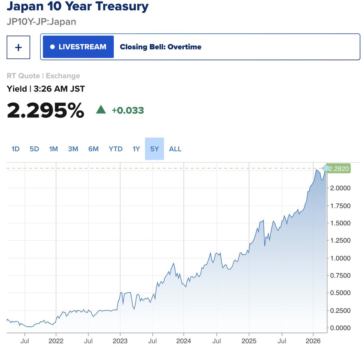 Watch Japan's debt. Interest payments are approaching 40% of government revenue (31.3 trillion debt service / 83.7 trillion). 10 year treasury yields have gone from ~0% to > 2.3% in the last 3 years with Debt:GDP at >220%. 

Japan is the #1 holder of US debt (~$1.2t), any forced