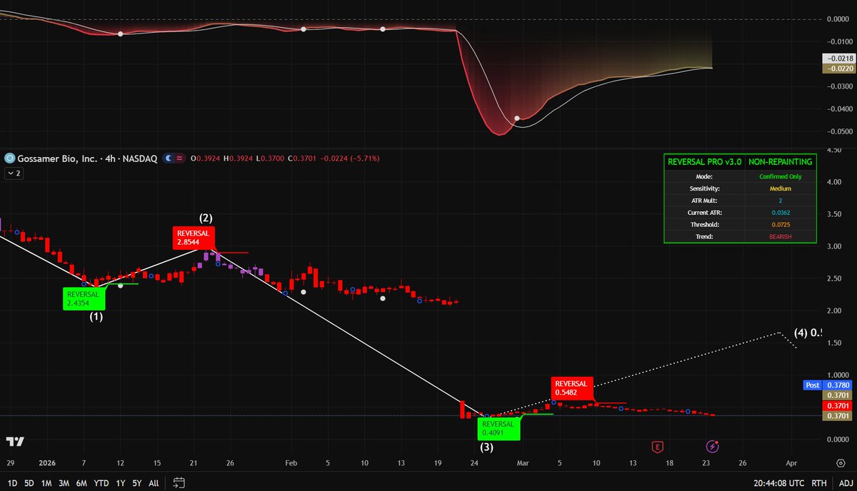 $GOSS | The "Phase 3 Hope" trap is in full effect. While Gossamer Bio's seralutinib narrative for PAH has a legitimate clinical moat, the 4-hour chart is delivering a brutal reality check to retail traders currently holding heavy bags from the $2.80+ levels.
The objective data is