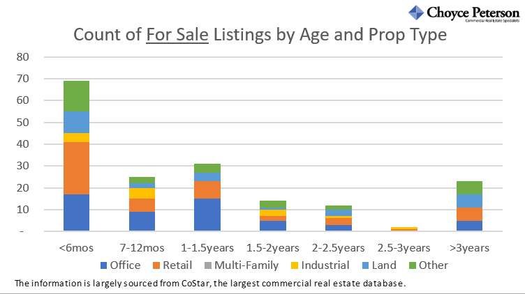 Here’s an update on the Commercial Real Estate FOR SALE market in lower Fairfield County, CT for the week ended 3/20/2026: 1) Summary of Key Changes, 2) Summary of listings by Property Type &amp; Town, and 3) Chart of the # of listings by Age &amp; Property Type.
#commercialrealestatect