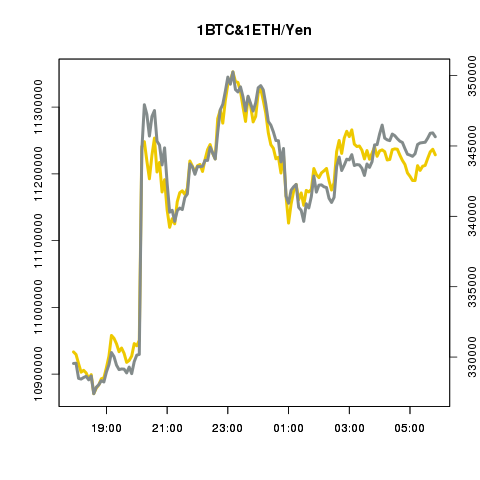 ビットコイン/イーサリアムの値動き確認bot tweet media