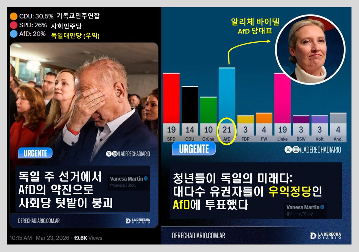 🇩🇪말이 좋아 사회주의지.. 자국민을 2등 국민으로 밀어내고 난민 천국을 추구했던 복지 지상낙원 독일의 사회주의가 균열되기 시작했습니다. 사회당의 텃밭에서 우익 정당이 승리한겁니다. 

라인란드팔츠 주에서 35년간 집권해 왔던 SPD(독일사회민주당)는 주 의회 선거에서 중도우파 CDU와 우파