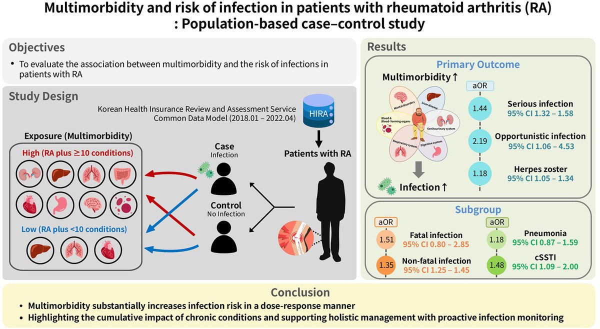 alb_giraldo's tweet image. In adults with #rheumatoid #arthritis (RA), #multimorbidity (the presence of multiple chronic conditions) is significantly associated with an increased risk of #infections, showing a clear dose-response relationship — higher numbers of chronic conditions corresponded to