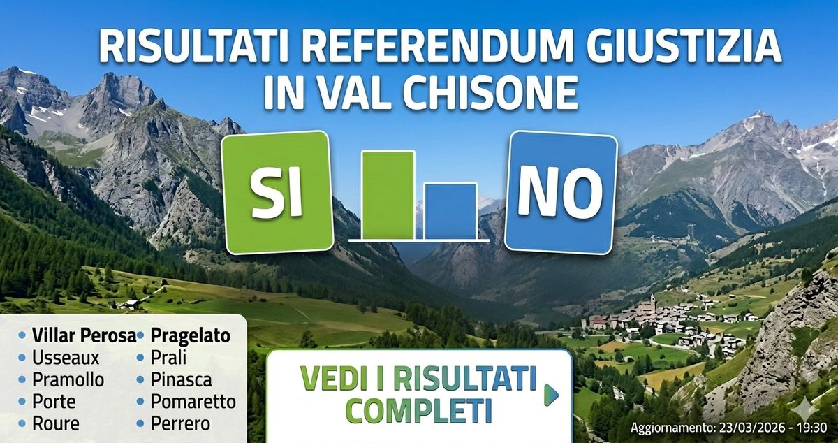 Valchisone2's tweet photo. 📷 Referendum in #ValChisone &amp; #valgermanasca : Ha vinto il NO! Ma la vera notizia è che il "No" NON HA VINTO DAPPERTUTTO! 
CLICCA QUI PER SCOPRIRE TUTTI I DATI DETTAGLIATI COMUNE PER COMUNE: https://t.co/sGpSuxcKic 📷📷
La tua opinione conta! Il tuo comune ha votato come te... https://t.co/KWaAgMnxqe