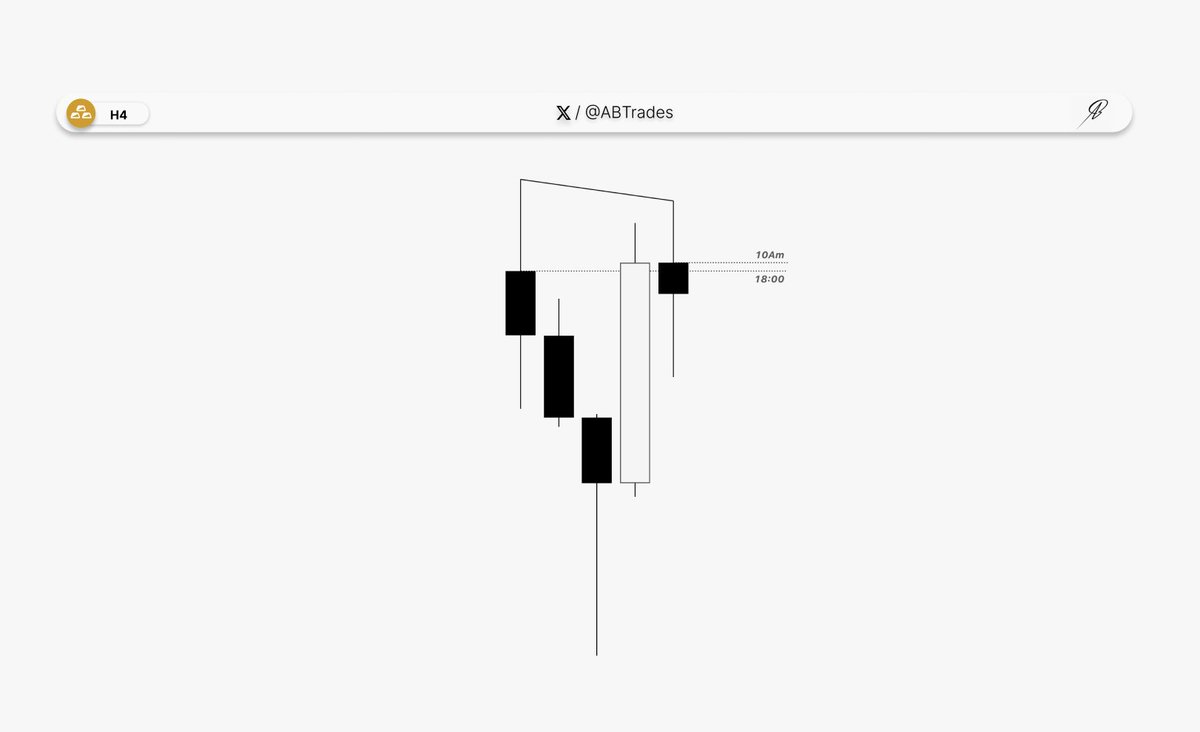 ABTrades__'s tweet image. 4H C2 retracement 

30m universal sequence 2 stage smt 

#GC {-1R}