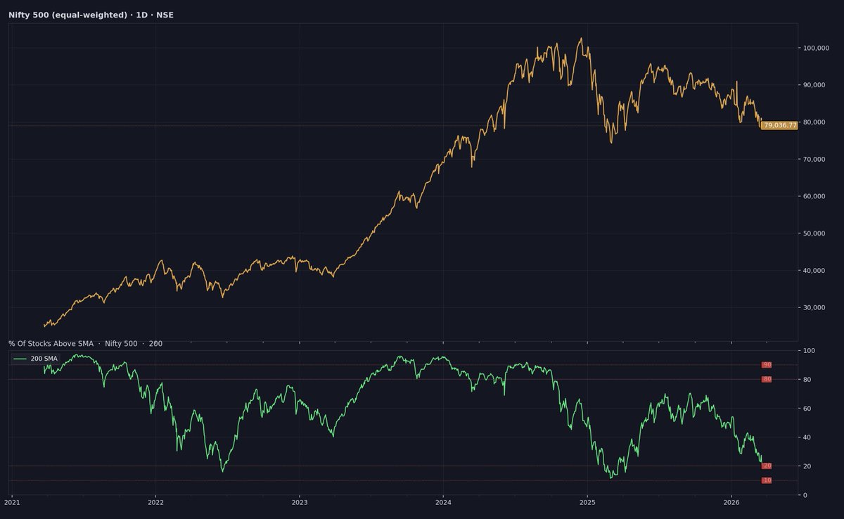 Nifty 500 breadth just hit Jun 2022 and Feb 2025 low — fewer than 15% of stocks above their 200 SMA. Every time this has happened in the last 5 years, what followed was a multi-year wealth-creation opportunity.

The market is offering you a sale. The question is — are you paying
