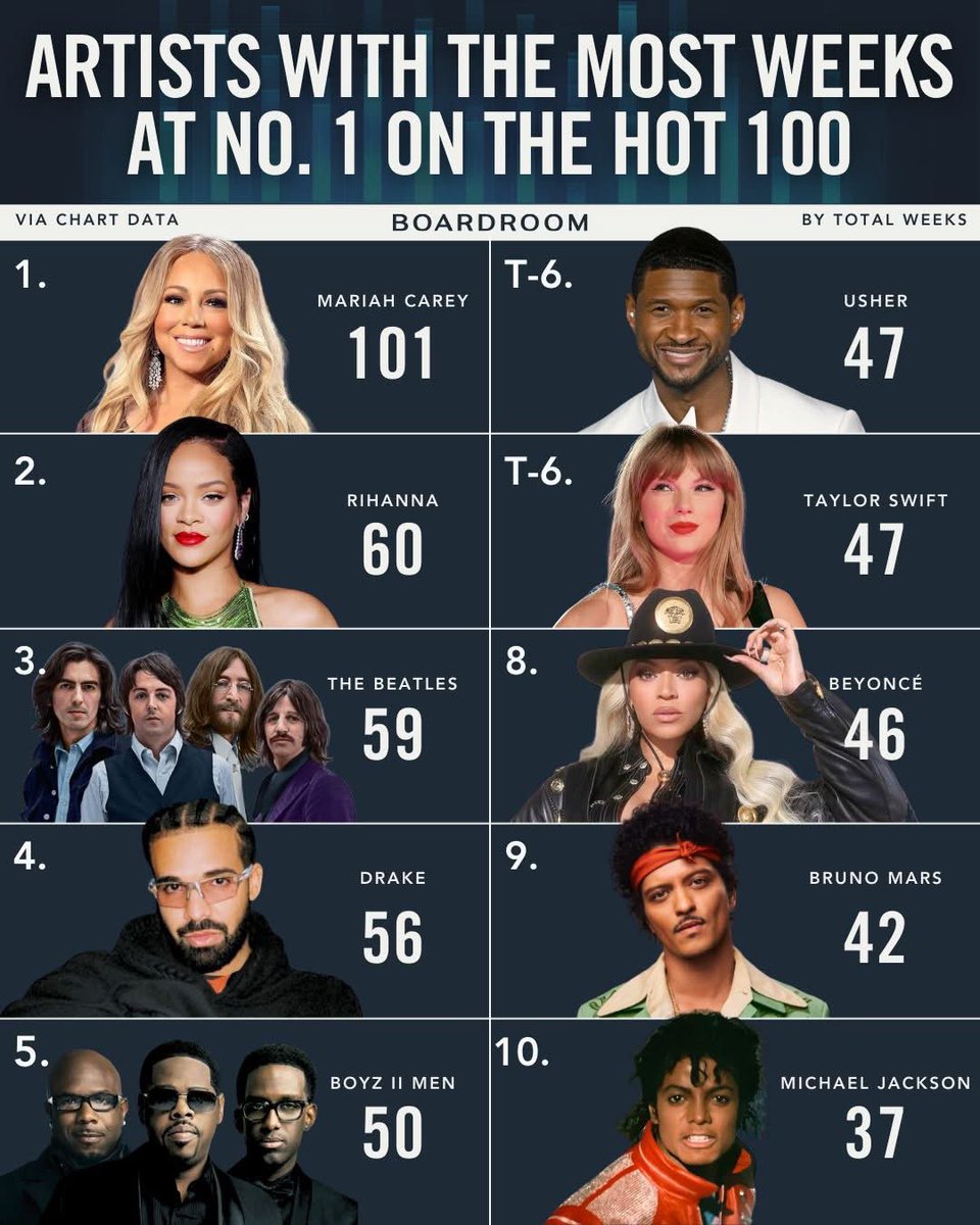 🎤 Artists with the most weeks at No. 1 on the Hot 100

1.🇺🇸 Mariah Carey — 101 weeks
2.🇧🇧 Rihanna — 60 weeks
3.🇬🇧 The Beatles — 59 weeks
4.🇨🇦 Drake — 56 weeks
5.🇺🇸 Boyz II Men — 50 weeks
6. 🇺🇸 Usher — 47 weeks
6. 🇺🇸 Taylor Swift — 47 weeks
8.🇺🇸 Beyoncé — 46 weeks
9.🇺🇸 Bruno Mars