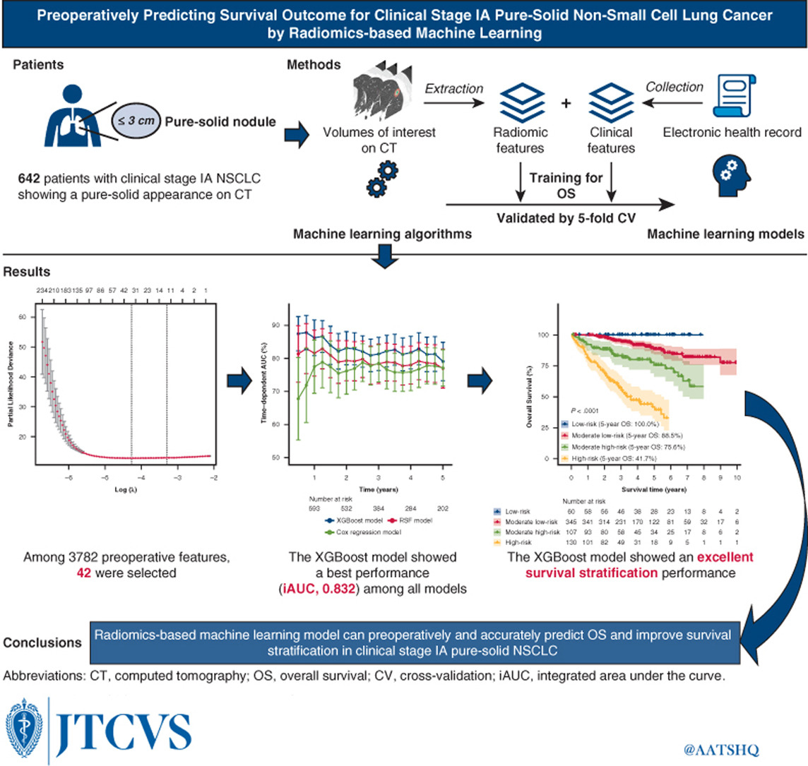 AATSHQ's tweet image. #FeatureFriday: Preoperatively predicting survival outcome for clinical stage IA pure-solid #NSCLC by radiomics-based machine learning. Read how the model can preoperatively and accurately predict overall survival by logging in to #JTCVS: doi.org/10.1016/j.jtcv…