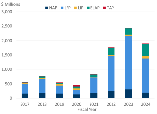 FarmPolicy's tweet image. Total #Federal #Payments for Selected Permanent #Agricultural #Disaster Assistance Programs.

From the CRS: tinyurl.com/3suwnj5v