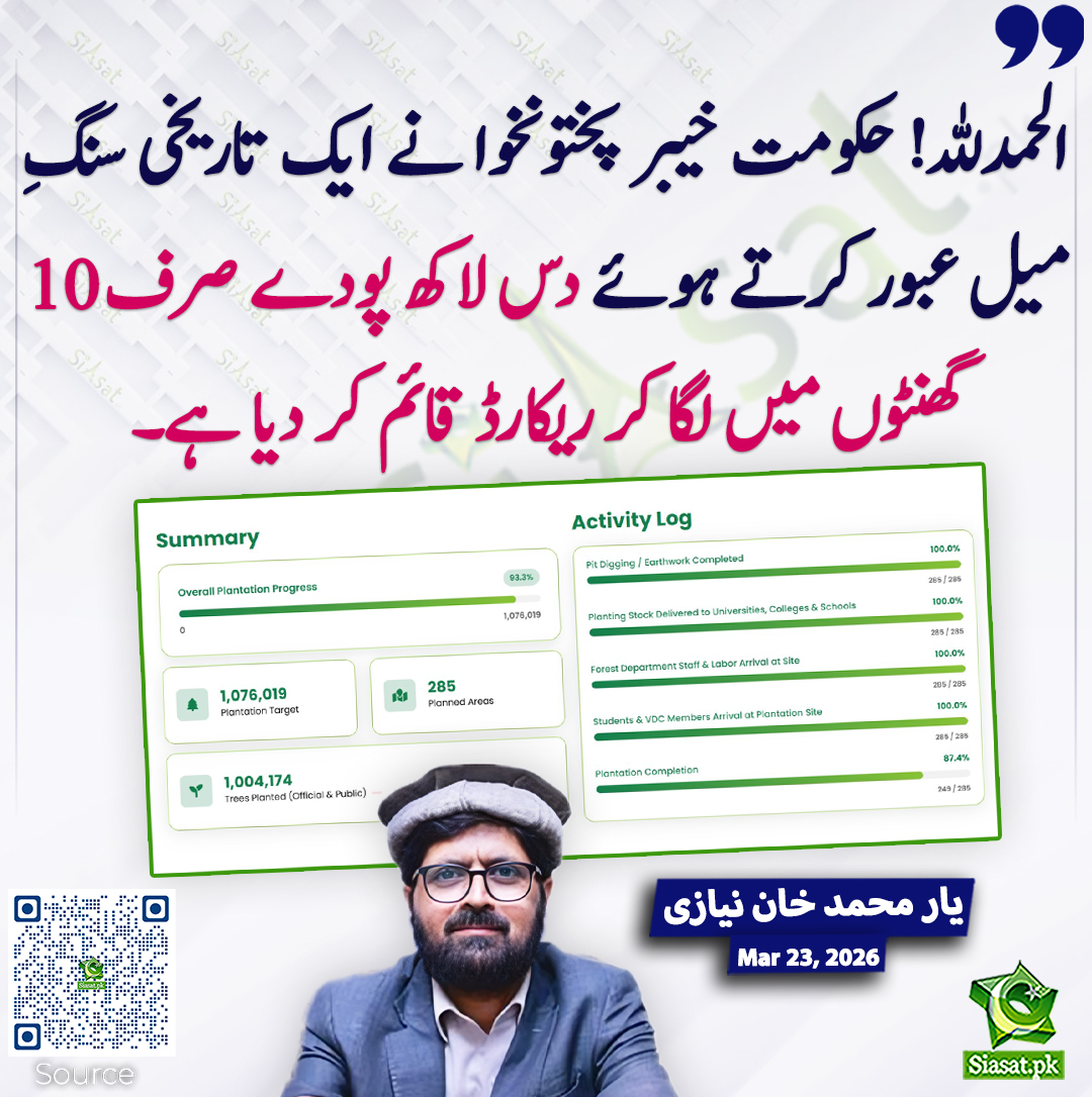 siasatpk's tweet photo. الحمدللہ! حکومت خیبر پختونخوا نے ایک تاریخی سنگِ میل عبور کرتے ہوئے دس لاکھ پودے صرف 10 گھنٹوں میں لگا کر ریکارڈ قائم کر دیا ہے۔ یار محمد خان نیازی
@YarMKNiazi #pakistan 
خبر کا ذریعہ جاننے کے لیے QR Code Scan کریں https://t.co/ffRso633YG