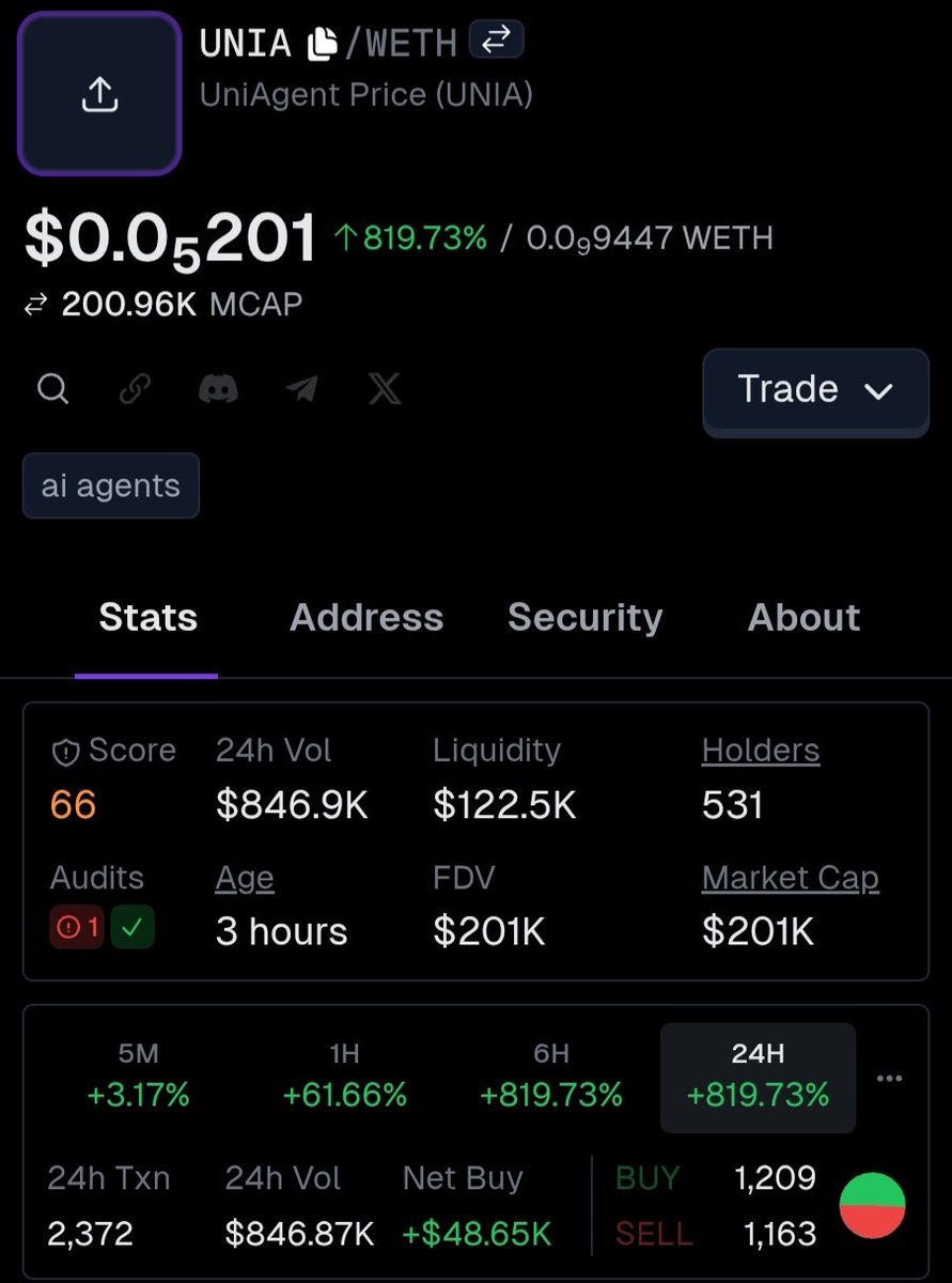 KirioshiEarly's tweet photo. $UNIA moving strong ๐๐ฅ
$201K mcap ๐ฃ
+819% in 6H ๐
only ~3 hours old โณ
volume heavy $846K ๐ฅ
net buy +$48K ๐ข
AI agents narrative hitting again ๐ค
but still fresh โ ๏ธ
manage risk ๐ง
CA: 0xb9fe606617edfb31d4c208054b578b7e8004a809
#Base #Crypto #AIAgents #NewPair https://t.co/VXGQCZHAOV