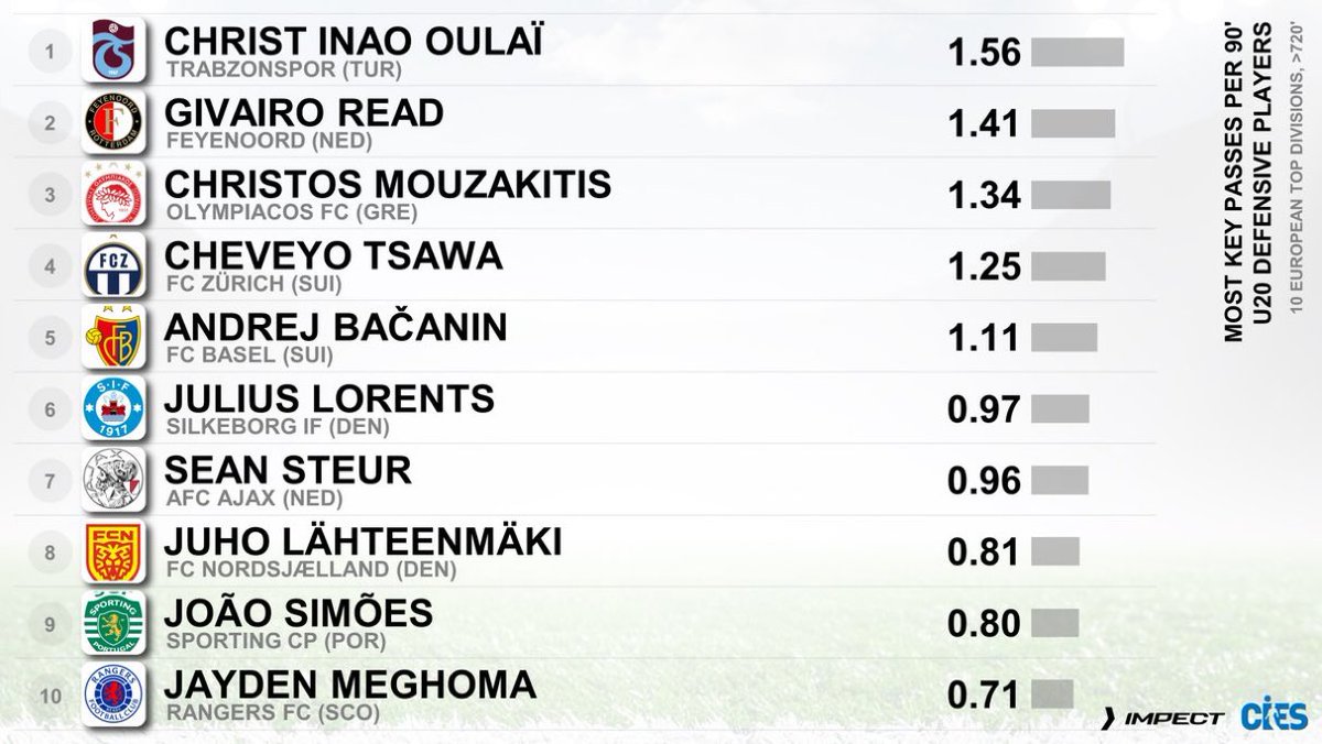 soccer_turkish's tweet photo. As per @CIES_Football
Most assisted shots per 90', U2โฃ0โฃ defensive players in ๐ฆ๐น๐ง๐ช๐ฉ๐ฐ๐ฌ๐ท๐ฎ๐ฑ๐ณ๐ฑ๐ต๐น๐ด๓ ง๓ ข๓ ณ๓ ฃ๓ ด๓ ฟ๐จ๐ญ๐น๐ท top divisions ๐ช
Trabzonsporโs Christ Inao Oulai is at the top of the list. #Trabzonspor #Oulai
๐ฅ #ChristInaoOulai ๐จ๐ฎ 1.56
๐ฅ #GivairoRead ๐ณ๐ฑ 1.41
๐ฅ #ChristosMouzakitis ๐ฌ๐ท 1.34
@CIES_Football analysis with @impect_official ๐คฉ
#Tsawa ๐จ๐ญ #Bacanin ๐ท๐ธ #Lorents ๐ฉ๐ฐ #Steur ๐ณ๐ฑ #Lahteenmaki ๐ซ๐ฎ #Simoes ๐ต๐น #Meghoma ๐ด๓ ง๓ ข๓ ฅ๓ ฎ๓ ง๓ ฟ