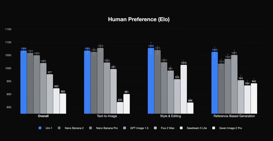 Human preference Elo chart