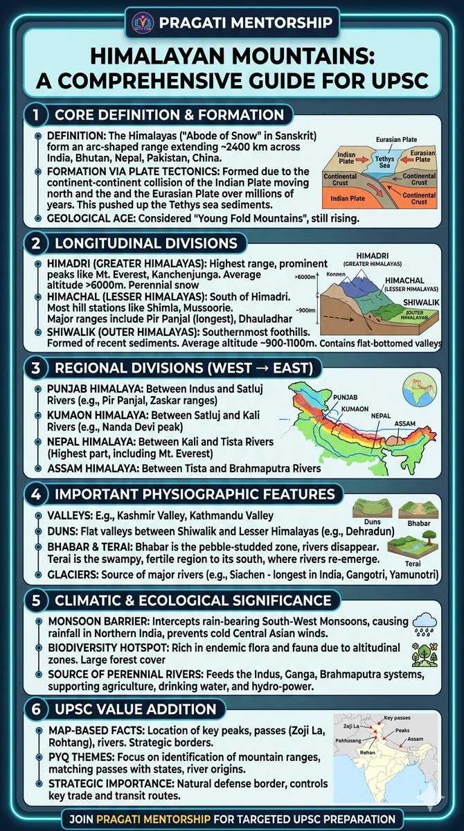 Pragatimentor's tweet image. 🏔️ Himalayas = India’s Natural Shield + Water Tower + Climate Regulator
Master this topic → Dominate Geography in UPSC
✔️ Divisions
✔️ Passes &amp;amp; Peaks
✔️ Glaciers
✔️ PYQ-focused facts
📌 One sheet. Complete revision.
#UPSC #Geography #Himalayas #Prelims #UPSC2026 #Revision