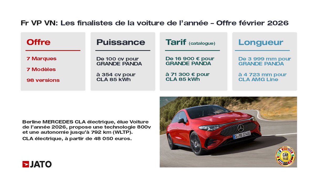 JATO_France's tweet image. Quelle est l'offre des finalistes de la Voiture de l’Année 2026?
#caroftheyear