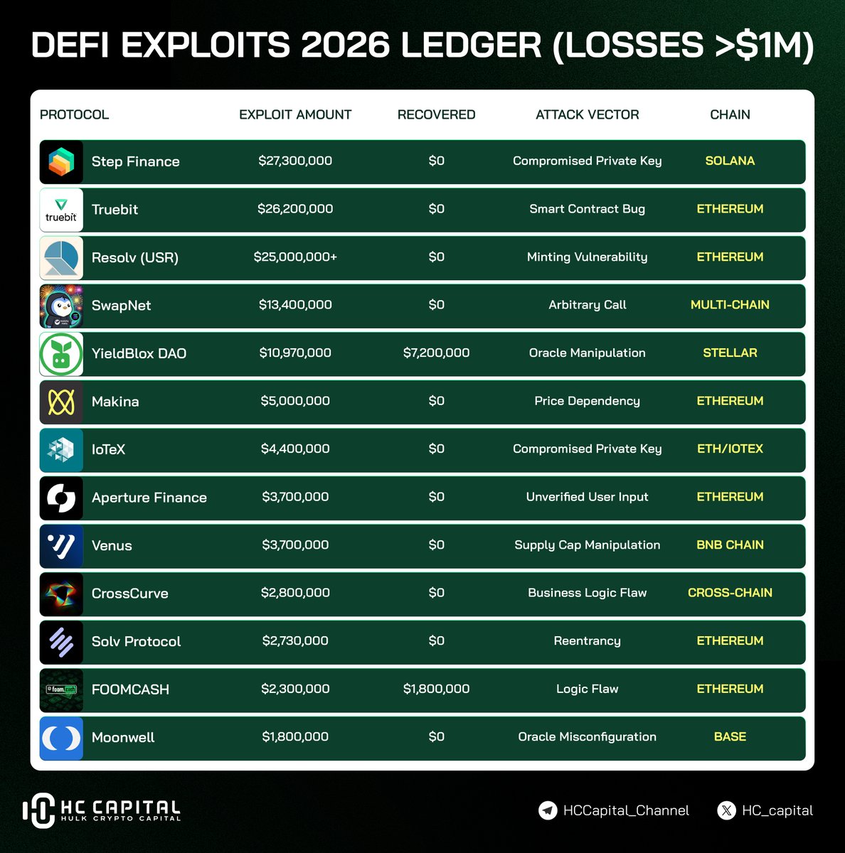 hc_capital's tweet photo. 🛑 DEFI EXPLOIT REPORT 2026: THE HARD TRUTH 🛑

The first quarter of 2026 has been a wake-up call for DeFi security. While the ecosystem grows, the cost of vulnerability remains staggering. Over $137M has been drained across major protocols, with a recovery rate of less than 7%.

📊 The Damage Report:
🥇 Step Finance (@stepfinance_): The largest single hit at $27.3M due to a compromised private key on Solana. 📉

🥈 Truebit (@TruebitProtocol): $26.2M lost to a Smart Contract bug on Ethereum.

🥉 Resolv (@ResolvLabs): $25M+ drained via a minting vulnerability.

🔍 Security Insights:
Attack Vectors: Compromised Private Keys and Smart Contract Bugs remain the most lethal threats, accounting for over $50M in losses alone.

Recovery Win: Shoutout to YieldBlox DAO for recovering $7.2M out of their $10.9M loss—the highest recovery success on the list! 👏🛡️

#DeFi