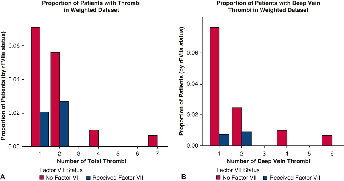AATSHQ's tweet image. Researchers at @BostonChildrens found rates of thrombosis appeared to be less in patients who received recombinant factor VII in neonatal #cardiac surgery. Read the new #congenital perioperative study in #JTCVS Open: doi.org/10.1016/j.xjon…