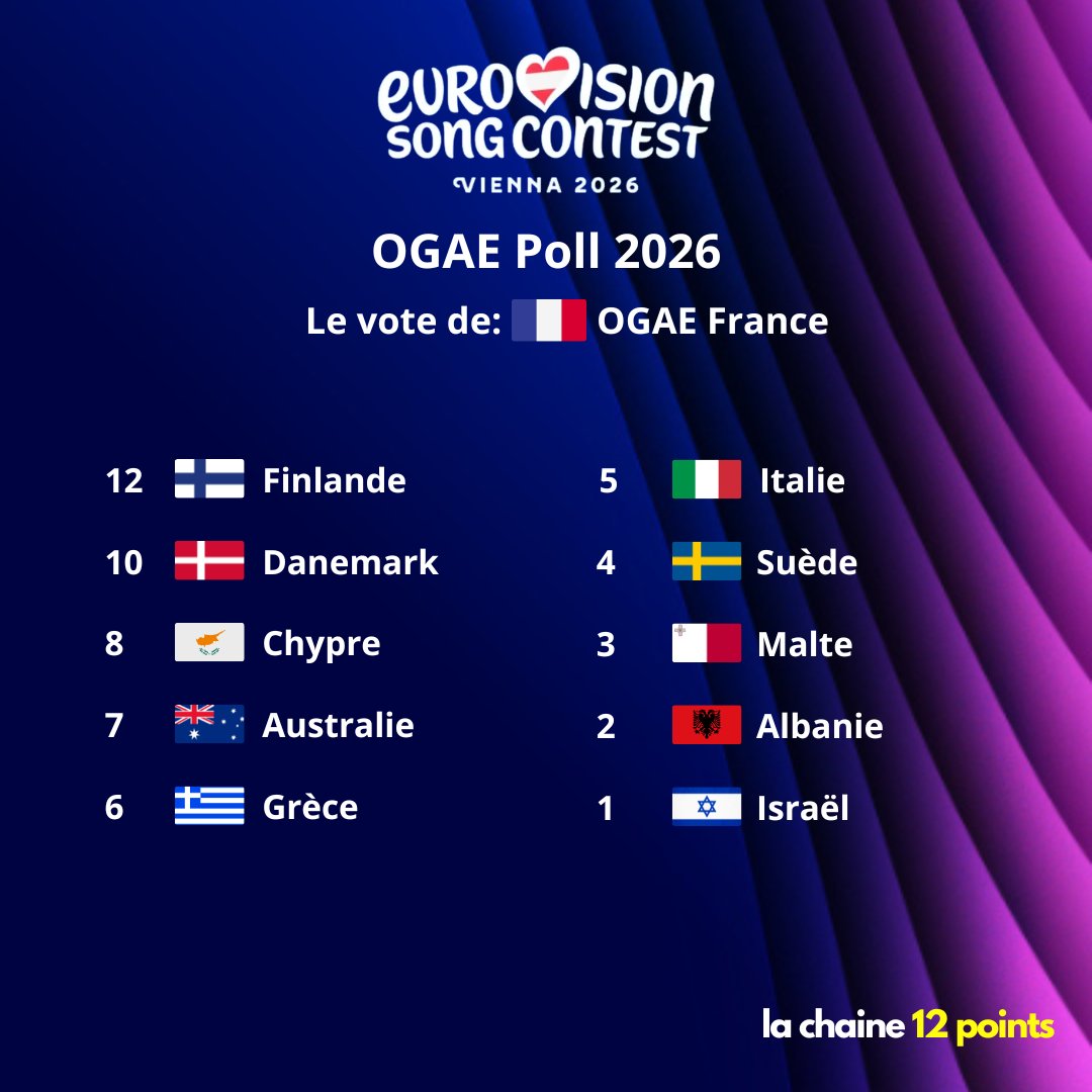 lachaine12pts's tweet photo. 🗳️ Les votes de l’#OGAEPoll 2026 sont ouverts !

On démarre avec les résultats du club OGAE France 🇫🇷.

#Eurovision | #ESC2026 | @ogaefrance | #OGAE https://t.co/oUhV4rXtIg