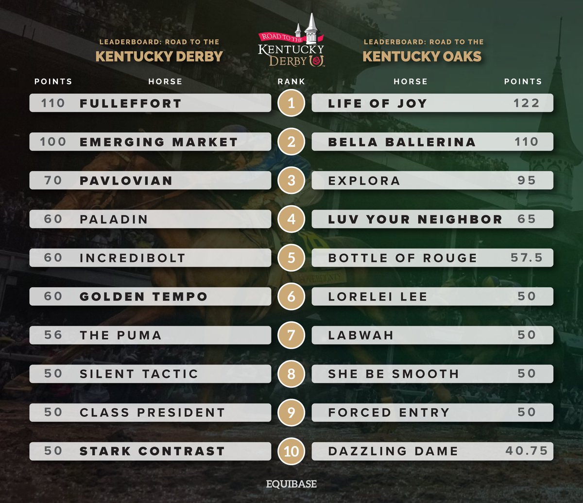 Updated <a href="/KentuckyDerby/">Kentucky Derby</a> and #KyOaks standings, recent results and upcoming preps 🌹🎀

Results:
🌹G2 Louisiana Derby
🥇Emerging Market - 100 pts.
🥈Pavlovian - 50 pts.
🥉Golden Tempo - 25 pts. 

🌹G3 Jeff Ruby S.
🥇Fulleffort - 100 pts.
🥈Stark Contrast - 50 pts.
🥉Medici - 25