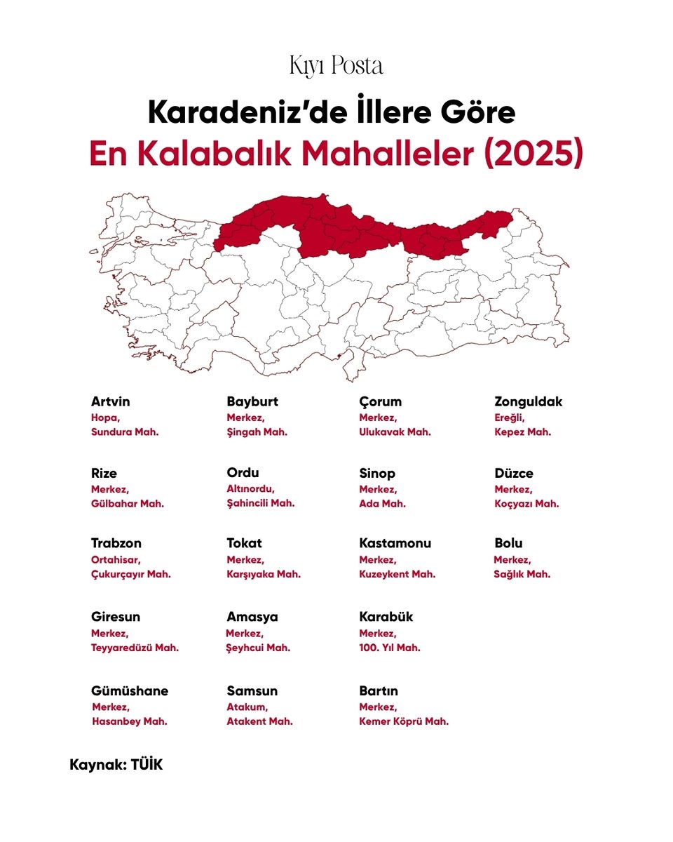 🗺️ Karadeniz'de illere göre en kalabalık mahalleler! (2025)

Senin şehrinin en kalabalık mahallesi listede mi? 👇

#Karadeniz #Trabzon #Samsun #Rize #Artvin #Zonguldak #Türkiye2025 #İstatistik #KıyıPosta