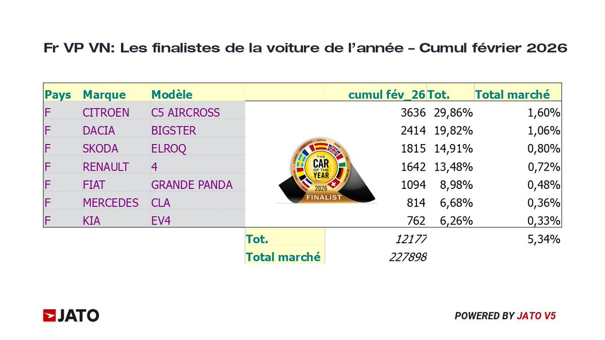 JATO_France's tweet image. Quels sont les volumes réalisés par les finalistes de la Voiture de l’Année 2026? #caroftheyear