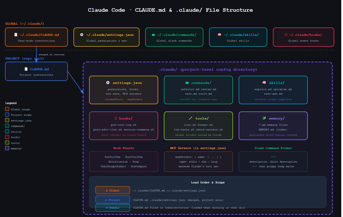 Tried structuring Claude Code projects like this 👇 Most setups look ...