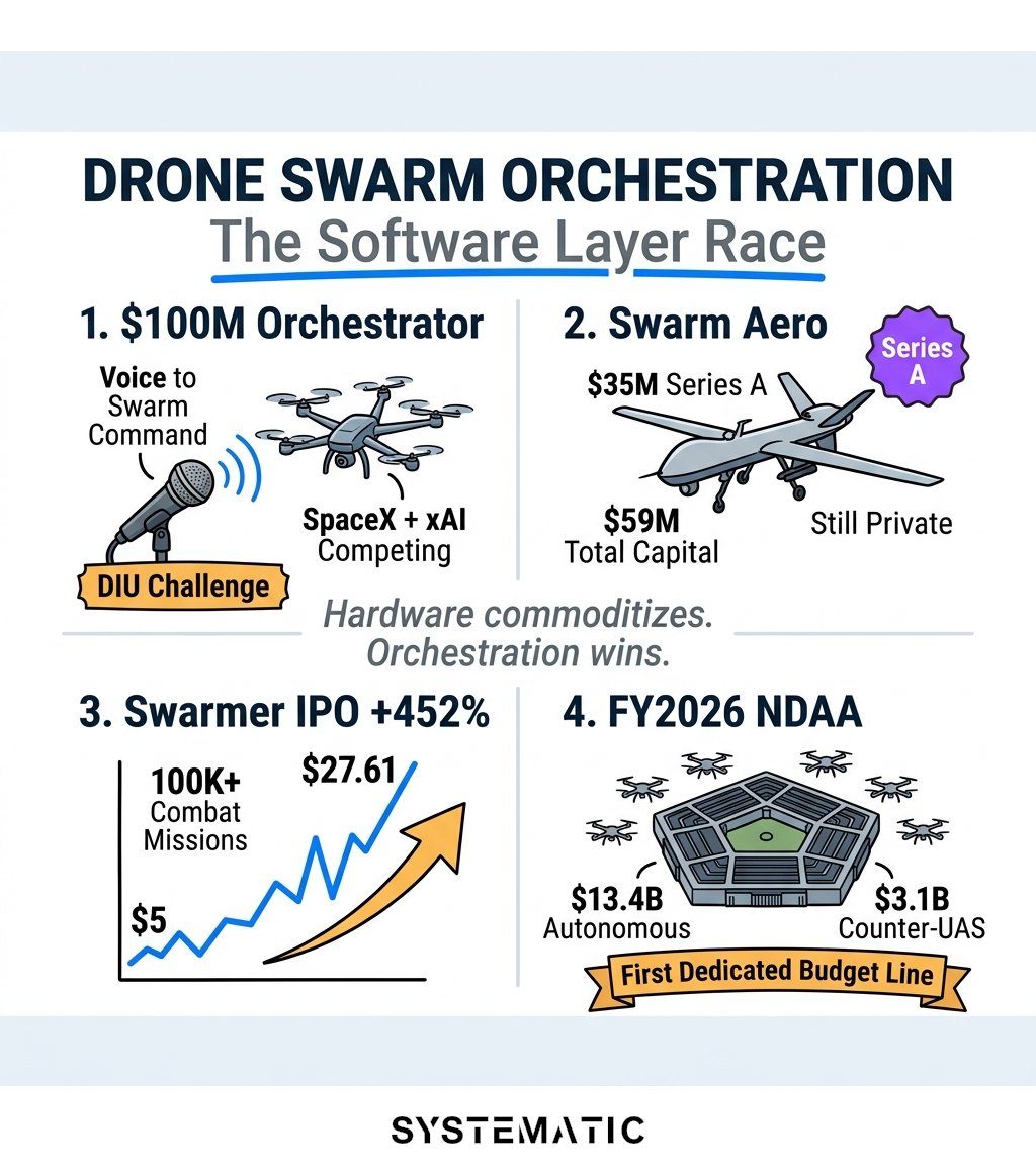 Systematic_V's tweet photo. Swarmer IPO'd at $5. Hit $27.61 by midday. 452% first-day gain.

FPV drones cost under $500. The Pentagon put a $100M competition on the software that commands hundreds of them at once.

Hardware commoditizes. Orchestration doesn't.

@SwarmAero $SWMR @SpaceX https://t.co/BfrtQC2BMC