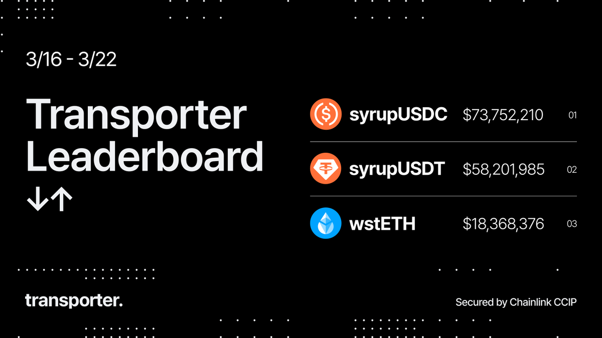 transporter_io's tweet photo. last week's transporter leaderboard ↓

🥇 syrupUSDC
🥈 syrupUSDT
🥉 wstETH https://t.co/Q3qAwOsgSn