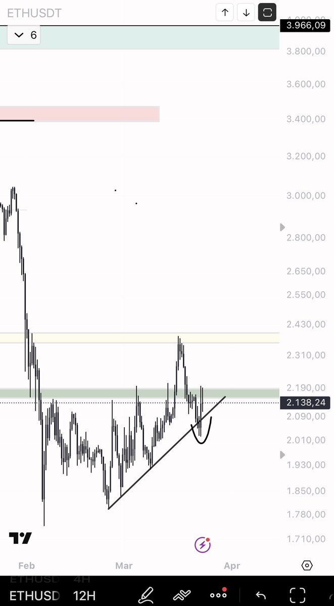 If $ETH closes the day above 2190, the trend will be very favourable for a continued rise

Everything will hinge on whether the price breaks upwards or downwards