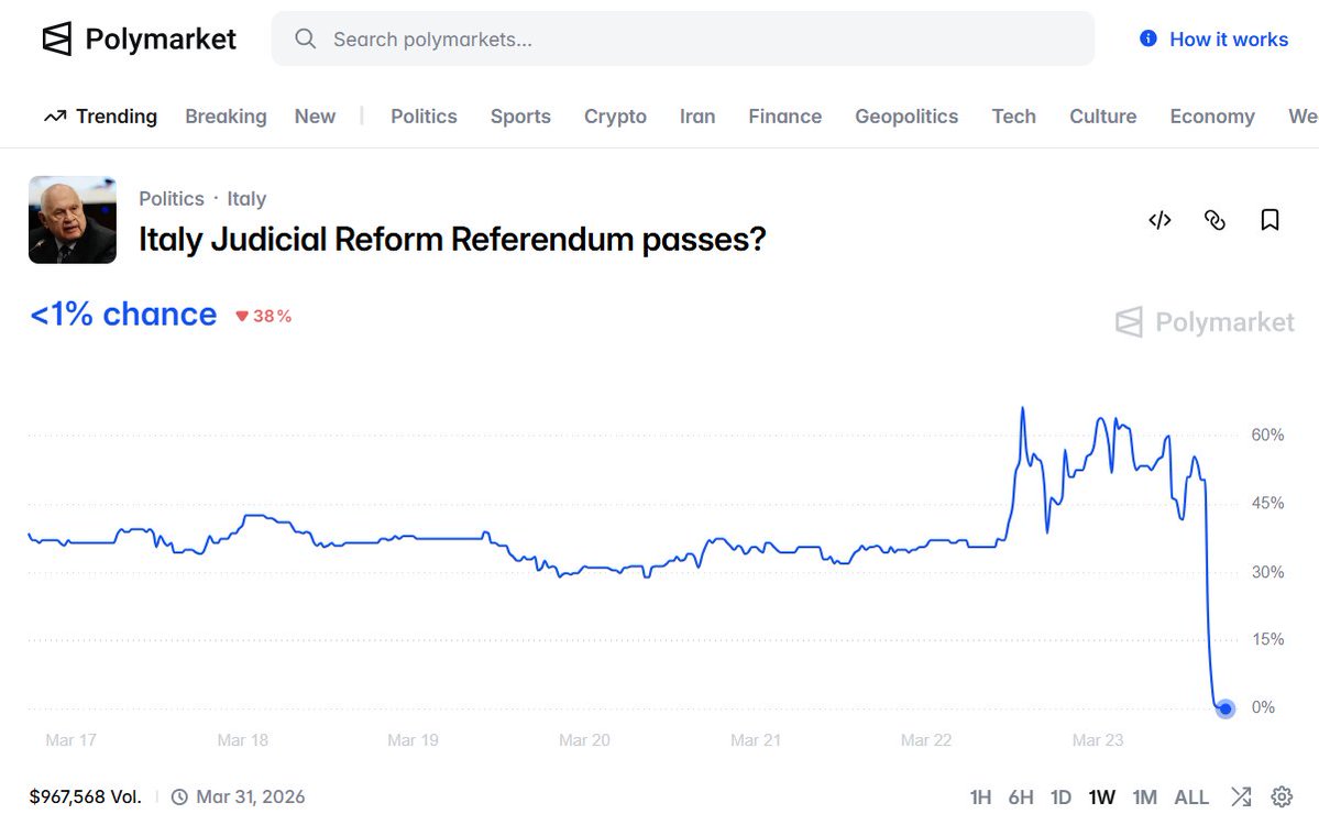 Sondaggi Bidimedia tweet media