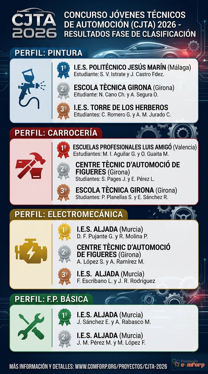 ¡Resultados de la Fase de Clasificación #CJTA2026! 🏆🚗Enhorabuena a los clasificados:
🥇 @IES_Aljada (Murcia) 
🥇 IES Politécnico Jesús Marín (Málaga) 
🥇 Escuelas Prof. Luis Amigó (Valencia) 
🥇 Escola Tècnica Girona 
🥇 CTA Figueres  👇
comforp.org/proyectos/cjta… #FP #Comforp