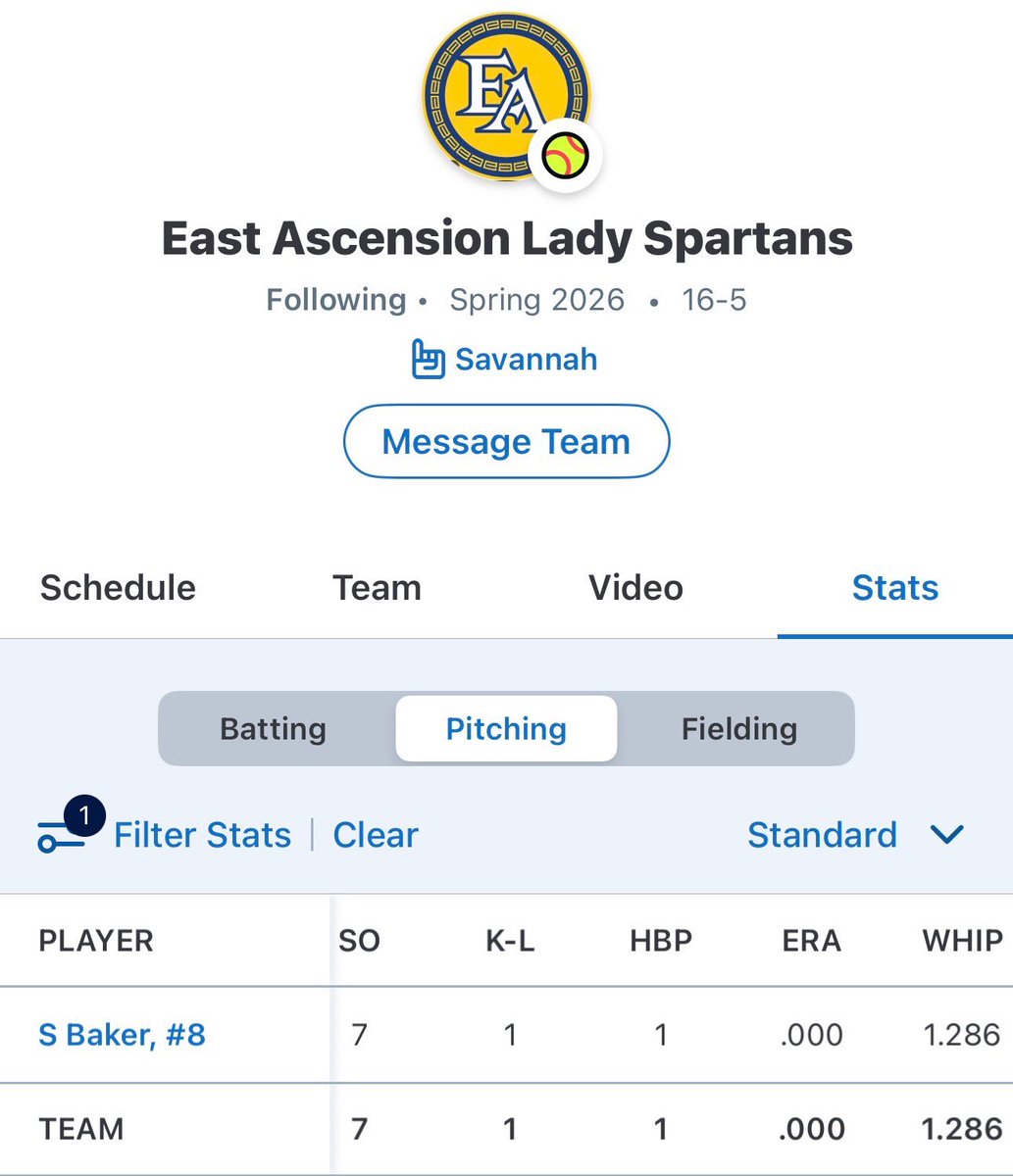 SavannahBaker09's tweet photo. Last Friday, my highschool team traveled to Sulfur. In our first game, I pitched a complete game beating the #3 team in Division 3 non-select: Pine Prairie High School. We beat them 2-0 with 7Ks, WHIP 1.2,  and an ERA of 0.00.
#gEAuxSpartans #SulfurLA #highschoolsoftball #junior #pitcher #co27 

@LSUEBengalsSB @CoachMeeks_PRCC @CoachRonFrost @CoachLippert @CareyCoachHogue @tpart25 @BranninHagan @LATechSB @ToddBaker70081