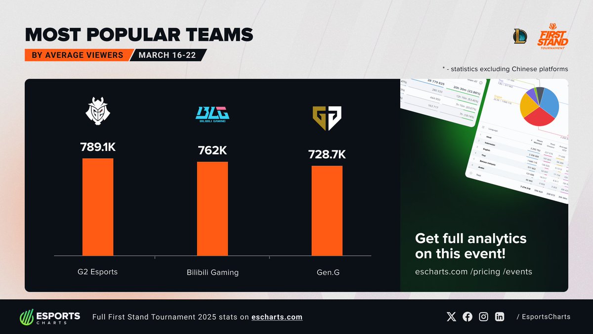 Esports Charts 🇺🇦 tweet media