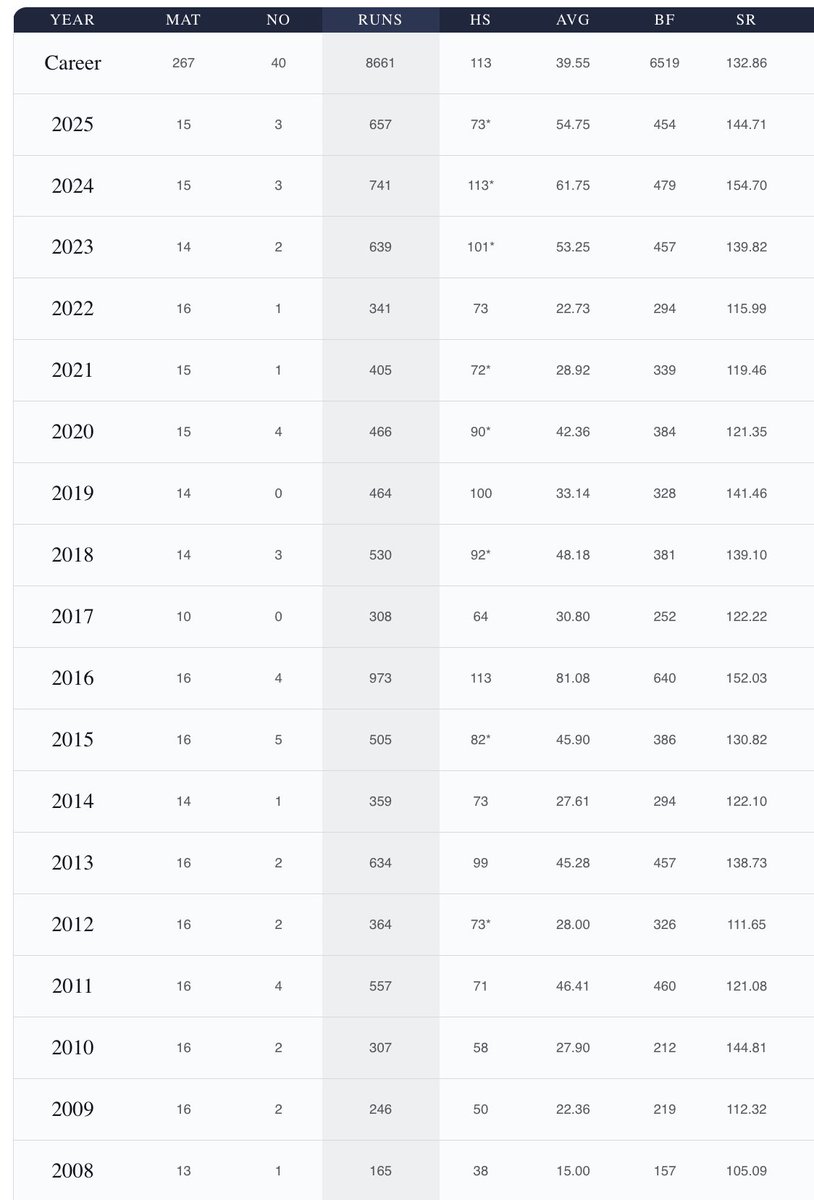 bdrijalab's tweet photo. @Kohlismm18 9/18 seasons la less than or around 120SR😭😭😭

3-4 seasons around less than 140

Sneaked in 2011 like we wouldn't notice it

chinnaswamy road laye indha latchanam lol😭😭 https://t.co/QpjGnz8JIY