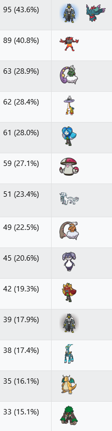 VGC Data tweet media