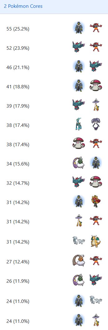 VGC Data tweet media